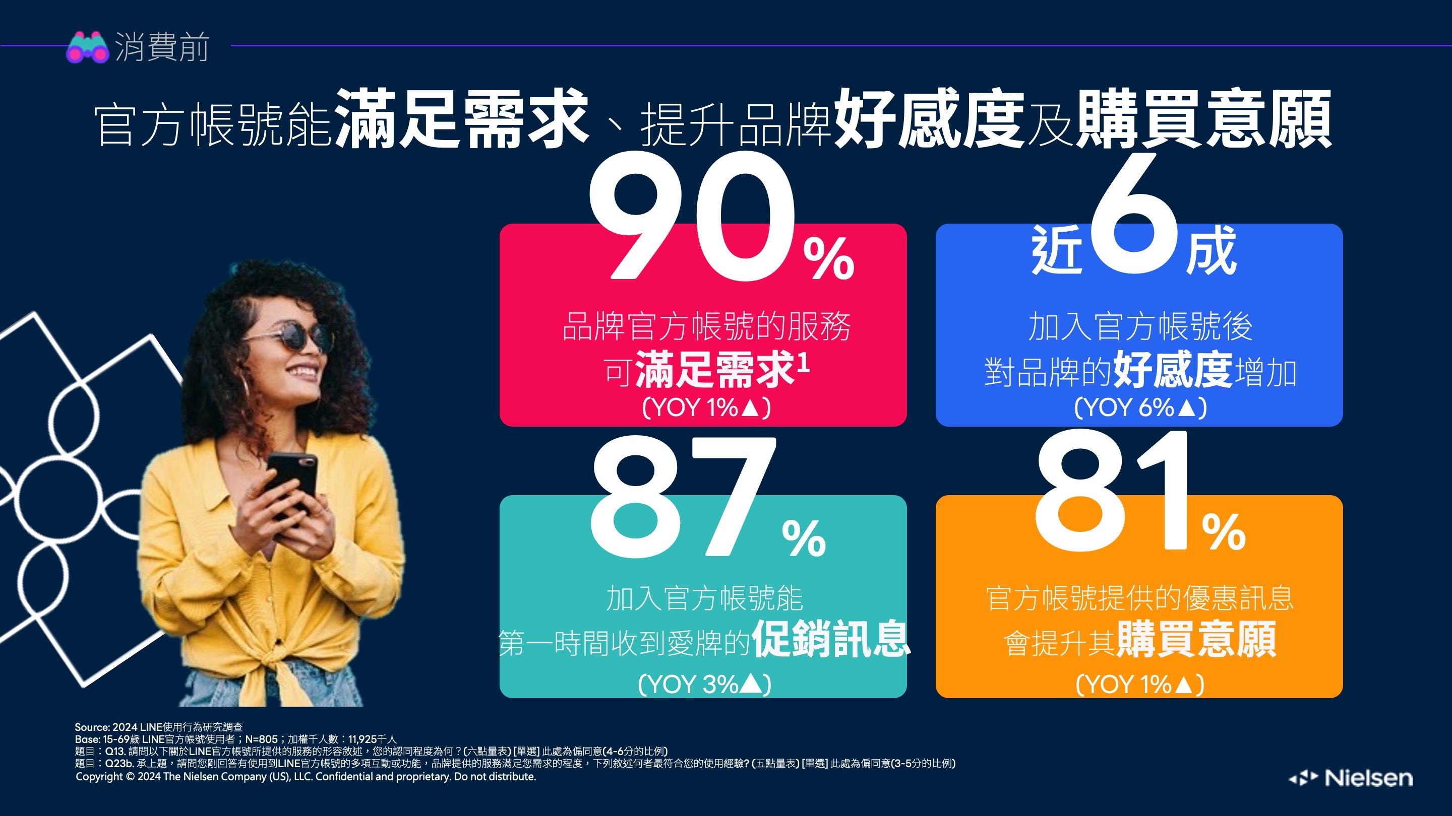LINE 多元服務成為生活必需品:從通訊到商務的全方位平台 + 賴管家智能解決方案