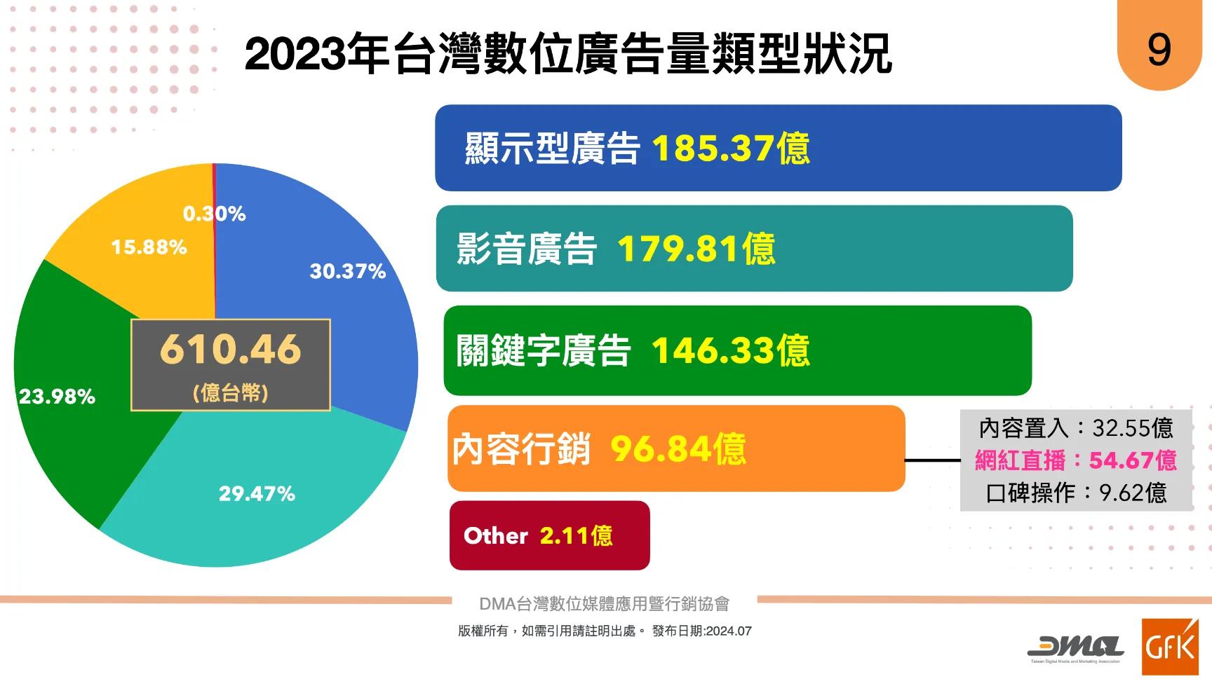 短視頻崛起、零售媒體來襲:2023台灣數位廣告市場洞察