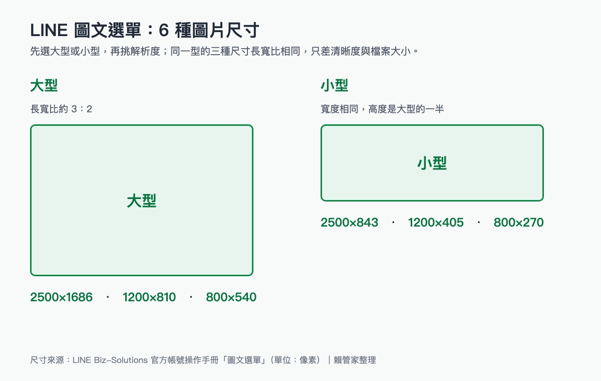 LINE 圖文選單尺寸與版型:6 種圖片尺寸、12 種版型與免費模板下載